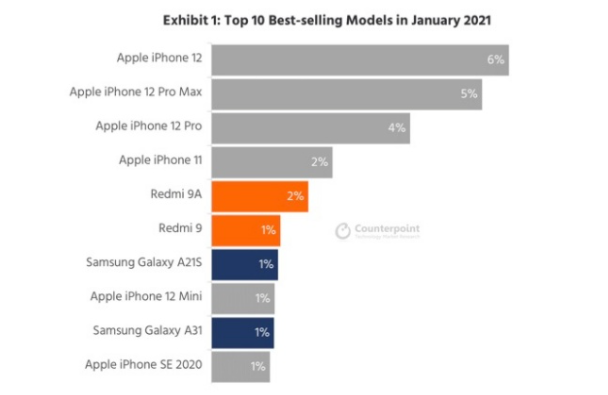 2021年1月最畅销的10大手机中有6种iPhone型号
